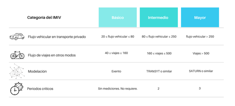 Categorías de IMIV en Chile: Básico, Intermedio y Mayor según DS N°30 del MTT
