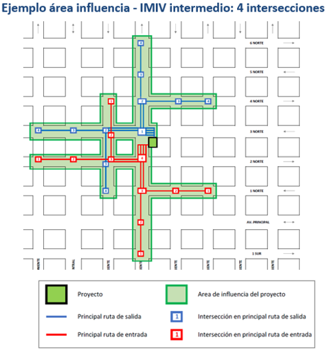 IMIV Intermedio: alcance, área de influencia y plazos SEIM